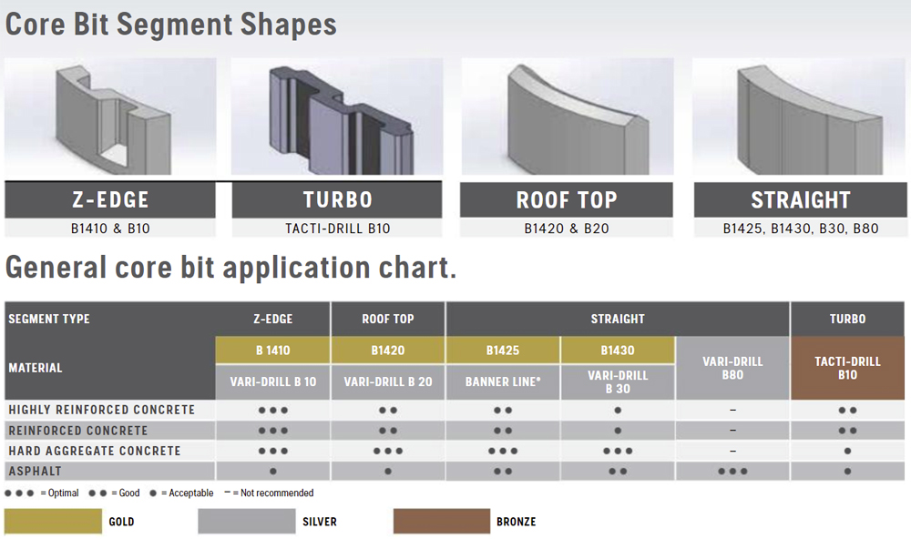 Husqvarna Core Bit Segment Types and Application Chart