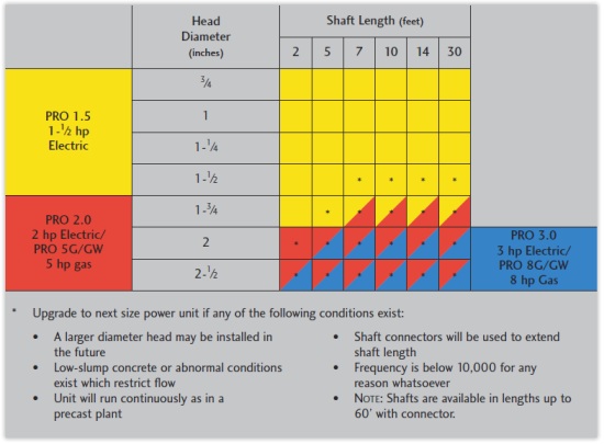 Northrock Vibrators Power Source Indicator Chart