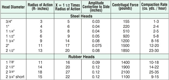 Oztec Vibrators Radius of Action Chart