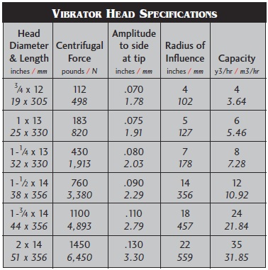 Northrock Vibrator Head Specifications